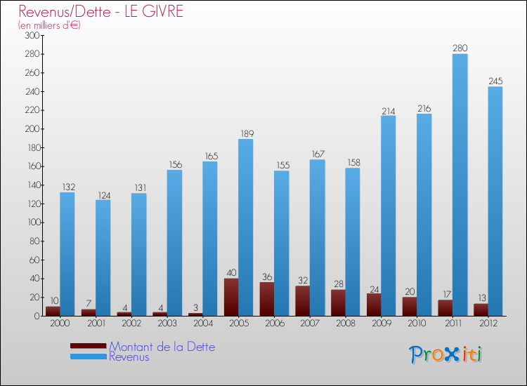 Evolution comparée de la dette et des revenus pour la commune de LE GIVRE de 2000 à 2012 Comparaison de la dette et des revenus pour LE GIVRE de 2000 à 2012