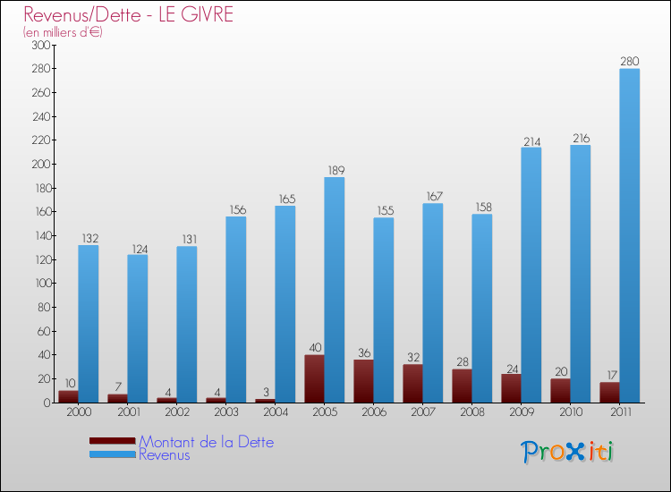 Evolution comparée de la dette et des revenus pour la commune de LE GIVRE de 2000 à 2011 Comparaison de la dette et des revenus pour LE GIVRE de 2000 à 2011