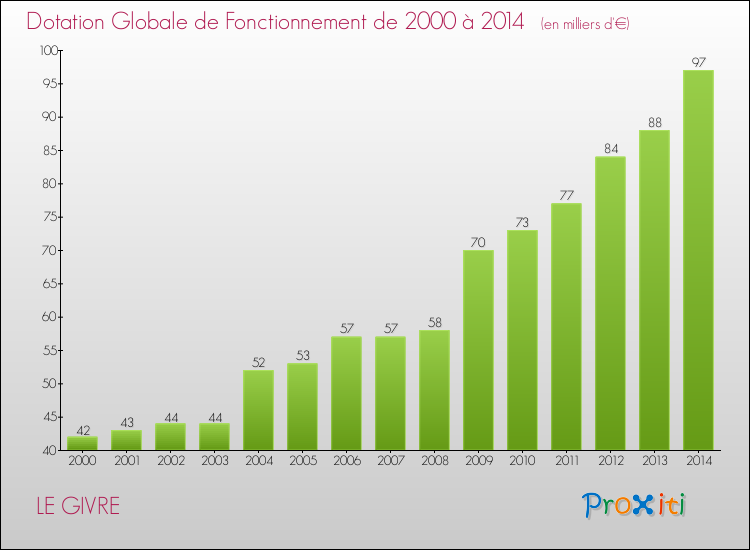 Evolution du montant de la Dotation Globale de Fonctionnement pour la commune de LE GIVRE de 2000 à 2014 Evolution du montant de la Dotation Globale de Fonctionnement pour LE GIVRE de 2000 à 2014