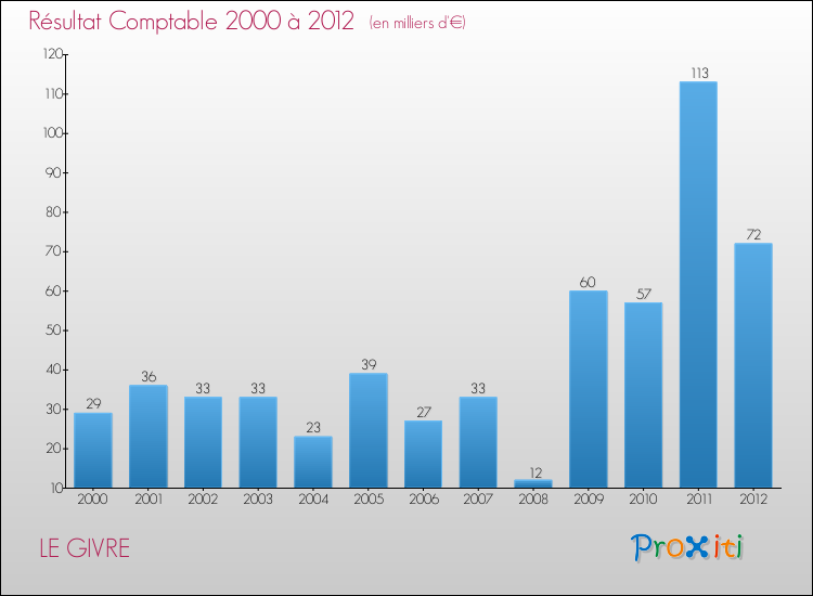 Evolution du résultat comptable pour la commune de LE GIVRE de 2000 à 2012 Evolution du résultat comptable pour LE GIVRE de 2000 à 2012
