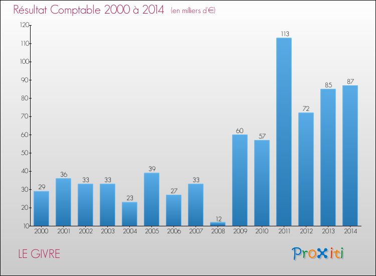 Evolution du résultat comptable pour la commune de LE GIVRE de 2000 à 2014 Evolution du résultat comptable pour LE GIVRE de 2000 à 2014