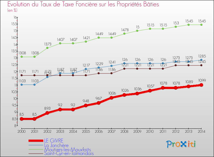 Evolution du taux de la taxe foncière sur le bati pour LE GIVRE et les communes proches de 2000 à 2014 Comparaison des taux de taxe foncière sur le bati pour LE GIVRE et les communes voisines de 2000 à 2014