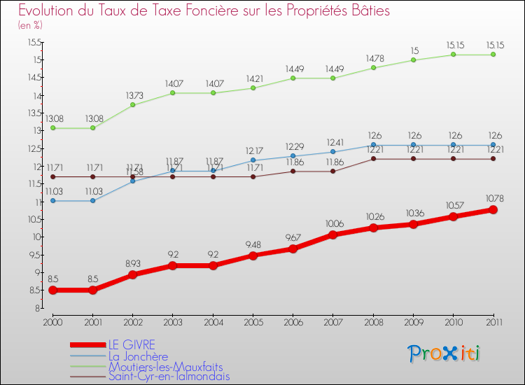Evolution du taux de la taxe foncière sur le bati pour LE GIVRE et les communes proches Comparaison des taux de taxe foncière sur le bati pour LE GIVRE et les communes voisines