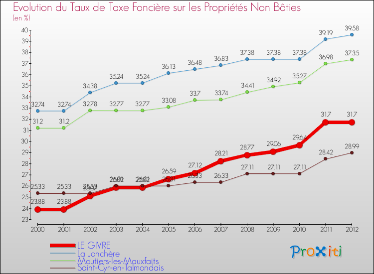 Evolution du taux de la taxe foncière sur les immeubles et terrains non batis pour LE GIVRE et les communes proches de 2000 à 2012 Comparaison des taux de la taxe foncière sur les immeubles et terrains non batis pour LE GIVRE et les communes voisines de 2000 à 2012