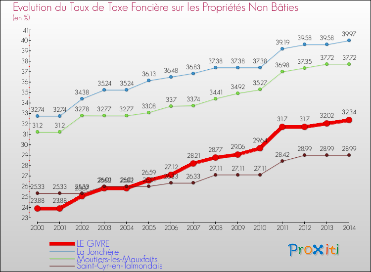Evolution du taux de la taxe foncière sur les immeubles et terrains non batis pour LE GIVRE et les communes proches de 2000 à 2014 Comparaison des taux de la taxe foncière sur les immeubles et terrains non batis pour LE GIVRE et les communes voisines de 2000 à 2014