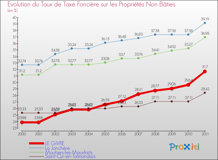 Evolution du taux de la taxe foncière sur les immeubles et terrains non batis pour LE GIVRE et les communes proches Comparaison des taux de la taxe foncière sur les immeubles et terrains non batis pour LE GIVRE et les communes voisines