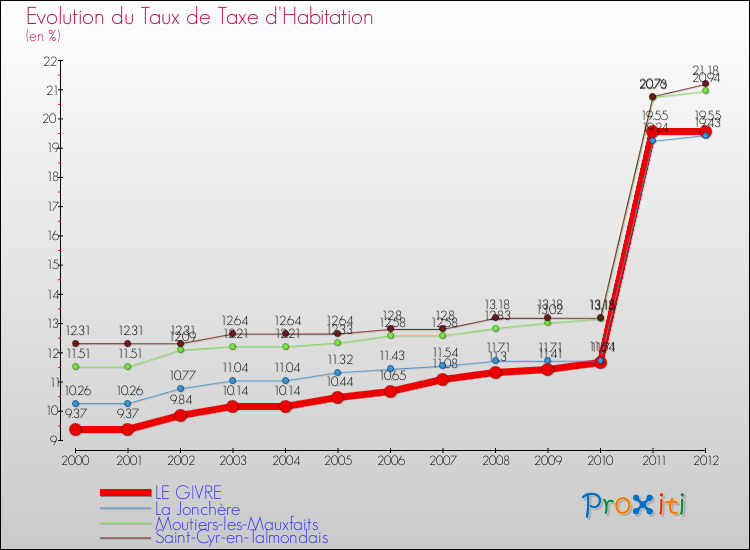 Evolution du taux de la taxe d'habitation pour LE GIVRE et les communes proches Comparaison des taux de la taxe d'habitation pour LE GIVRE et les communes voisines