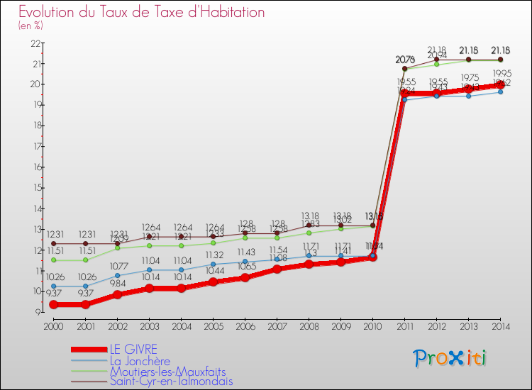 Evolution du taux de la taxe d'habitation pour LE GIVRE et les communes proches de 2000 à 2014 Comparaison des taux de la taxe d'habitation pour LE GIVRE et les communes voisines de 2000 à 2014