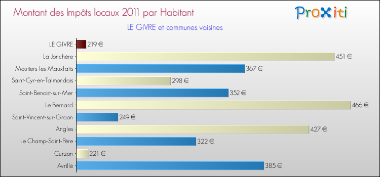 Montant des impôts locaux par Habitant pour LE GIVRE et les communes proches Comparaison des impôts locaux par habitant pour LE GIVRE et les communes voisines