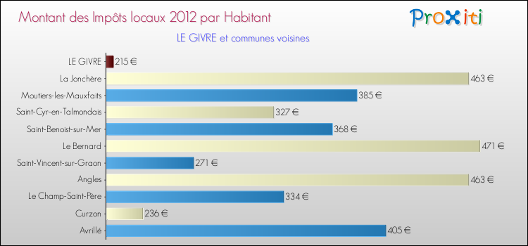 Montant des impôts locaux par Habitant pour LE GIVRE et les communes proches Comparaison des impôts locaux par habitant pour LE GIVRE et les communes voisines