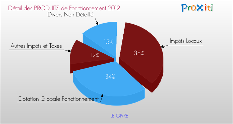 Décomposition du Budget de Fonctionnement 2012 de la commune de LE GIVRE Budget de Fonctionnement 2012 pour la commune de LE GIVRE