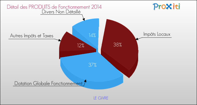 Décomposition du Budget de Fonctionnement 2014 de la commune de LE GIVRE Budget de Fonctionnement 2014 pour la commune de LE GIVRE