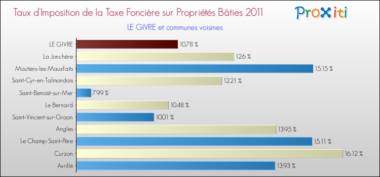 Taux d'imposition de la taxe foncière sur le bati 2011 pour LE GIVRE et les communes proches Comparaison des taux d'imposition de la taxe foncière sur le bati 2011 pour LE GIVRE et les communes voisines