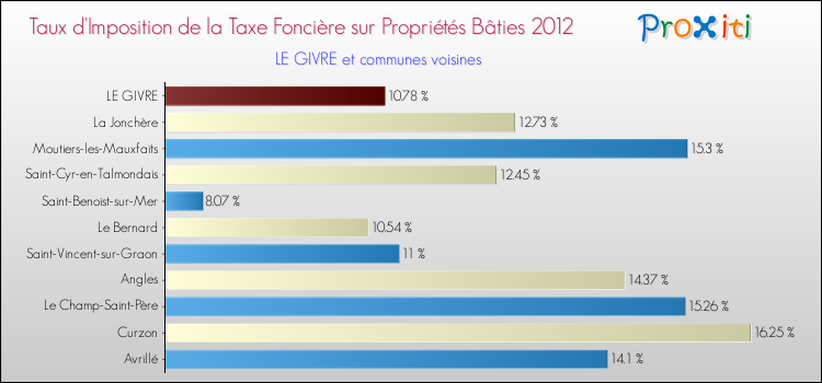 Taux d'imposition de la taxe foncière sur le bati 2012 pour LE GIVRE et les communes proches Comparaison des taux d'imposition de la taxe foncière sur le bati 2012 pour LE GIVRE et les communes voisines