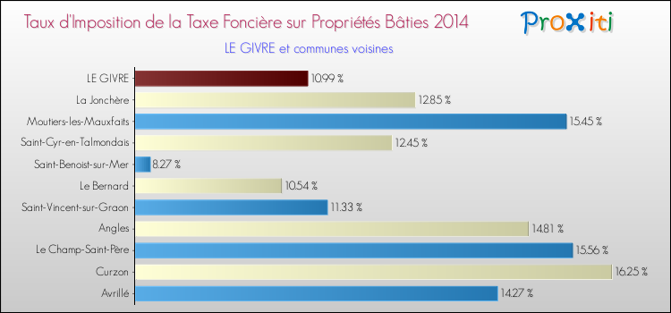 Taux d'imposition de la taxe foncière sur le bati 2014 pour LE GIVRE et les communes proches Comparaison des taux d'imposition de la taxe foncière sur le bati 2014 pour LE GIVRE et les communes voisines
