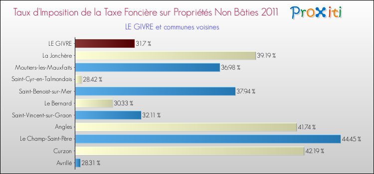 Taux d'imposition de la taxe foncière sur les immeubles et terrains non batis 2011 pour LE GIVRE et les communes proches Comparaison des taux d'imposition de la taxe foncière sur les immeubles et terrains non batis 2011 pour LE GIVRE et les communes voisines