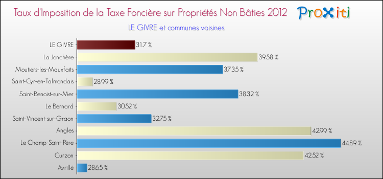 Taux d'imposition de la taxe foncière sur les immeubles et terrains non batis 2012 pour LE GIVRE et les communes proches Comparaison des taux d'imposition de la taxe foncière sur les immeubles et terrains non batis 2012 pour LE GIVRE et les communes voisines