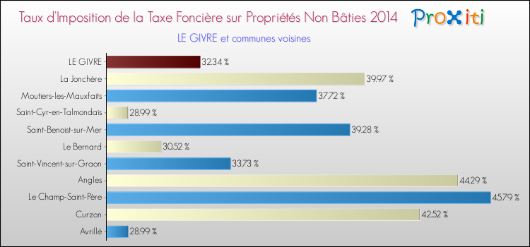 Taux d'imposition de la taxe foncière sur les immeubles et terrains non batis 2014 pour LE GIVRE et les communes proches Comparaison des taux d'imposition de la taxe foncière sur les immeubles et terrains non batis 2014 pour LE GIVRE et les communes voisines