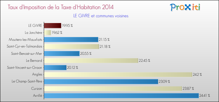 Taux d'imposition de la taxe d'habitation 2014 pour LE GIVRE et les communes proches Comparaison des taux d'imposition de la taxe d'habitation 2014 pour LE GIVRE et les communes voisines