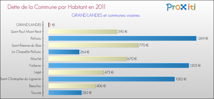 Dette par habitant de la commune en 2011 pour GRAND'LANDES et les communes proches Comparaison de la dette par habitant de la commune en 2011 pour GRAND'LANDES et les communes voisines