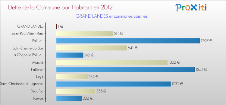 Dette par habitant de la commune en 2012 pour GRAND'LANDES et les communes proches Comparaison de la dette par habitant de la commune en 2012 pour GRAND'LANDES et les communes voisines