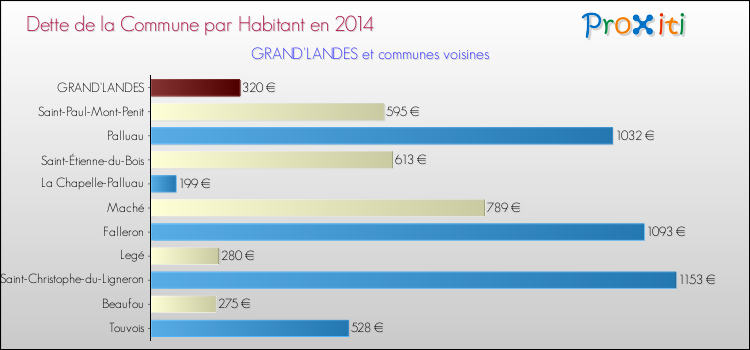 Dette par habitant de la commune en 2014 pour GRAND'LANDES et les communes proches Comparaison de la dette par habitant de la commune en 2014 pour GRAND'LANDES et les communes voisines