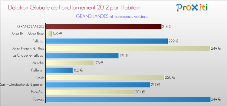Montant des dotations globales de fonctionnement DGF par Habitant pour GRAND'LANDES et les communes proches Comparaison des des dotations globales de fonctionnement DGF par habitant pour GRAND'LANDES et les communes voisines