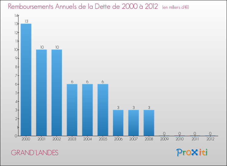Evolution de l'annuité de la dette pour la commune de GRAND'LANDES de 2000 à 2012 Annuités de la dette pour GRAND'LANDES de 2000 à 2012