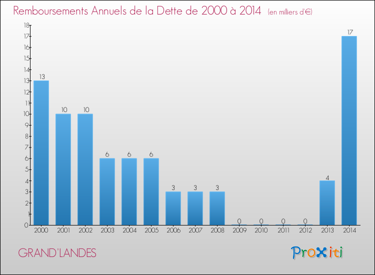 Evolution de l'annuité de la dette pour la commune de GRAND'LANDES de 2000 à 2014 Annuités de la dette pour GRAND'LANDES de 2000 à 2014