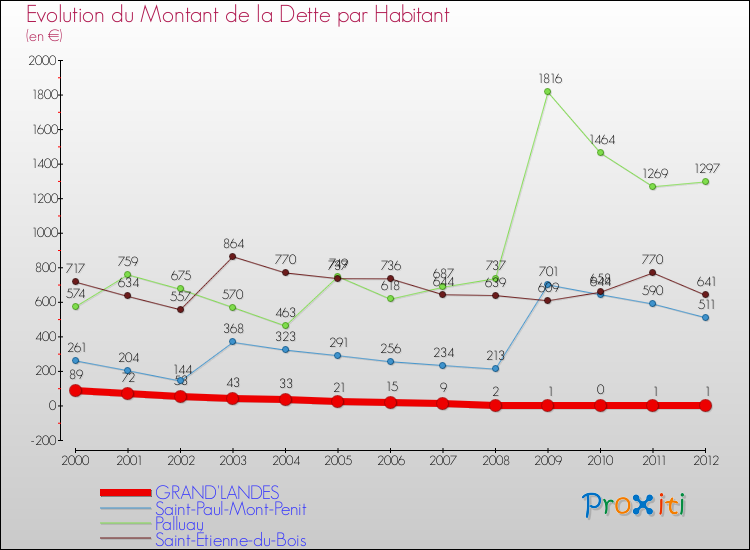 Evolution de la dette par habitant pour la commune de GRAND'LANDES et les communes proches de 2000 à 2012 Comparaison de la dette par habitant pour GRAND'LANDES et les communes voisines de 2000 à 2012