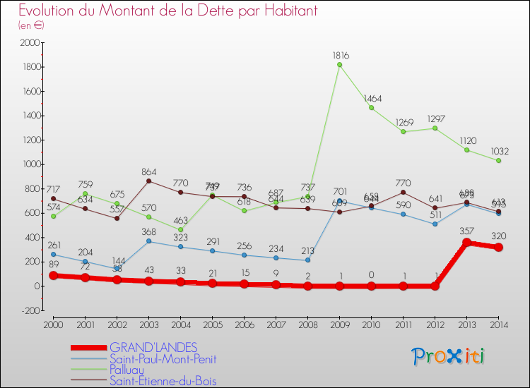 Evolution de la dette par habitant pour la commune de GRAND'LANDES et les communes proches de 2000 à 2014 Comparaison de la dette par habitant pour GRAND'LANDES et les communes voisines de 2000 à 2014