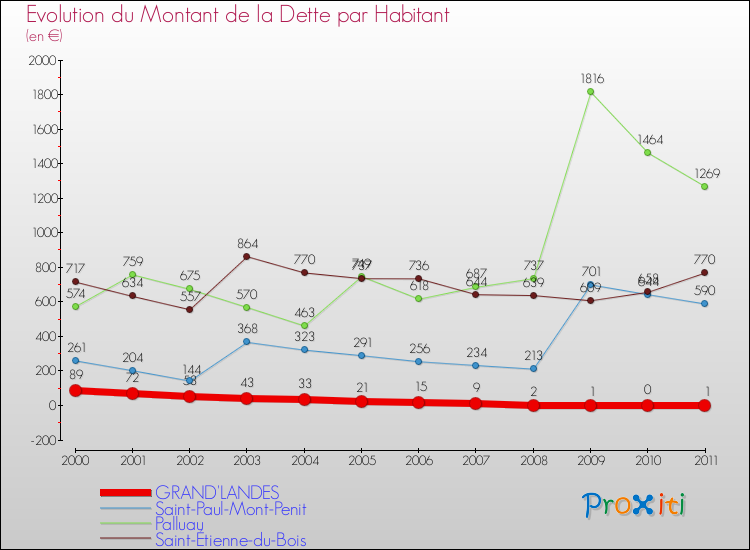 Evolution de la dette par habitant pour la commune de GRAND'LANDES et les communes proches Comparaison de la dette par habitant pour GRAND'LANDES et les communes voisines