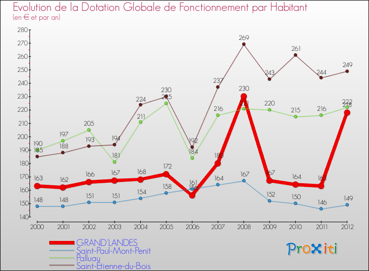 Evolution et montant de la dotation globale de fonctionnement par Habitant pour GRAND'LANDES et les communes proches Comparaison des dotations globales de fonctionnement par habitant pour GRAND'LANDES et les communes voisines