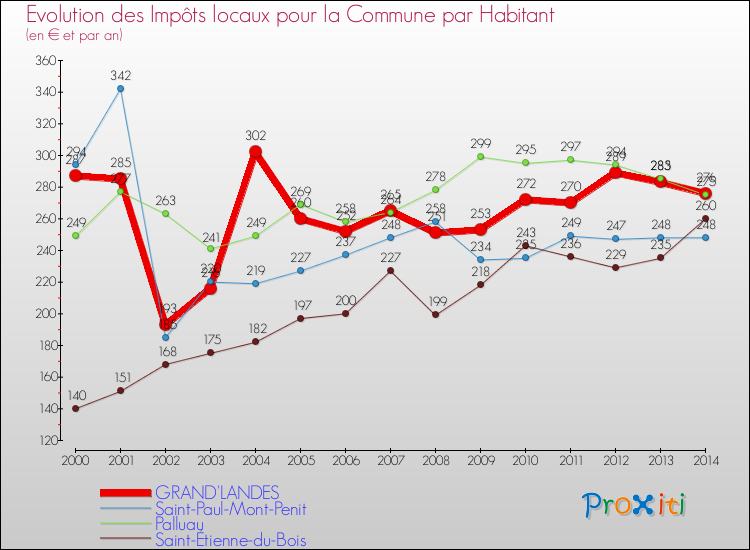 Evolution et montant des impôts locaux par Habitant pour GRAND'LANDES et les communes proches de 2000 à 2014 Comparaison des impôts locaux par habitant pour GRAND'LANDES et les communes voisines de 2000 à 2014