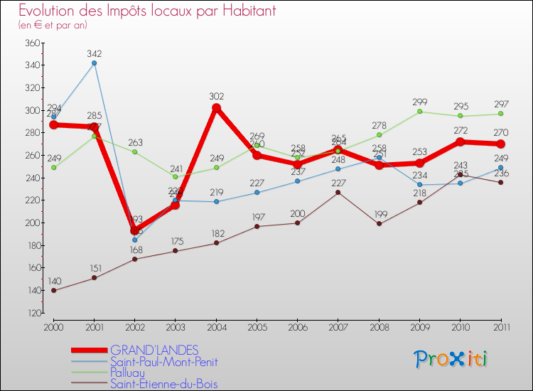Evolution et montant des impôts locaux par Habitant pour GRAND'LANDES et les communes proches Comparaison des impôts locaux par habitant pour GRAND'LANDES et les communes voisines