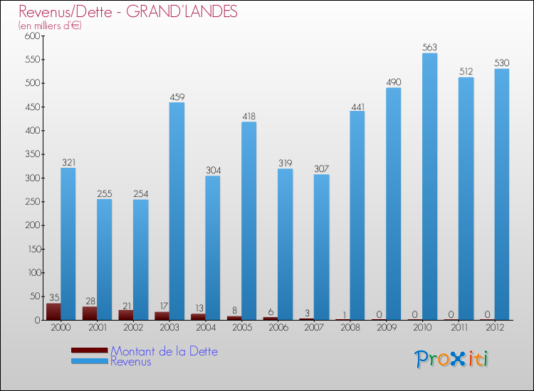 Evolution comparée de la dette et des revenus pour la commune de GRAND'LANDES de 2000 à 2012 Comparaison de la dette et des revenus pour GRAND'LANDES de 2000 à 2012