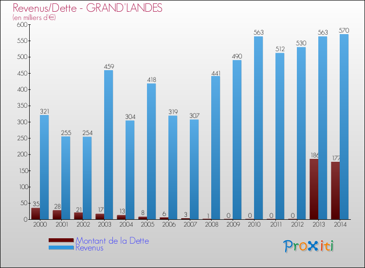 Evolution comparée de la dette et des revenus pour la commune de GRAND'LANDES de 2000 à 2014 Comparaison de la dette et des revenus pour GRAND'LANDES de 2000 à 2014