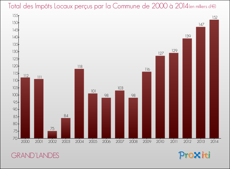 Evolution des Impôts Locaux pour la commune de GRAND'LANDES de 2000 à 2014 Evolution des Impôts Locaux pour GRAND'LANDES de 2000 à 2014