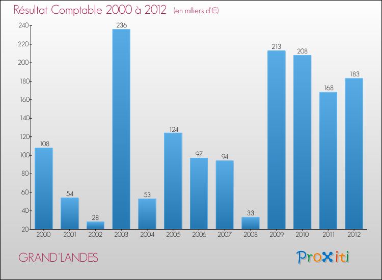 Evolution du résultat comptable pour la commune de GRAND'LANDES de 2000 à 2012 Evolution du résultat comptable pour GRAND'LANDES de 2000 à 2012