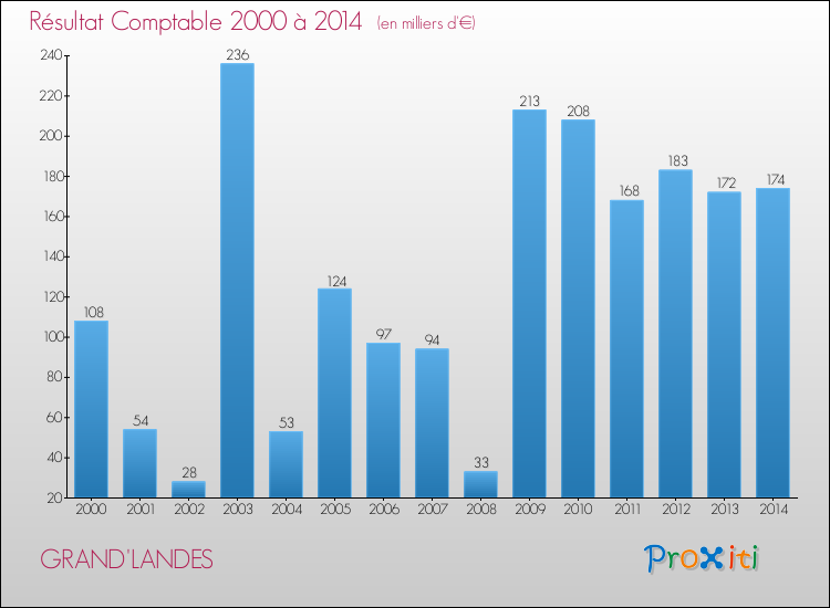 Evolution du résultat comptable pour la commune de GRAND'LANDES de 2000 à 2014 Evolution du résultat comptable pour GRAND'LANDES de 2000 à 2014