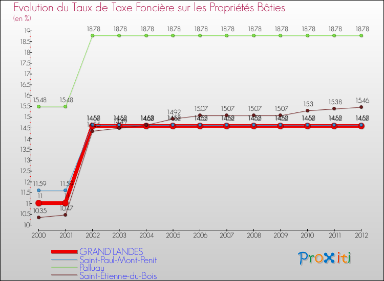 Evolution du taux de la taxe foncière sur le bati pour GRAND'LANDES et les communes proches de 2000 à 2012 Comparaison des taux de taxe foncière sur le bati pour GRAND'LANDES et les communes voisines de 2000 à 2012