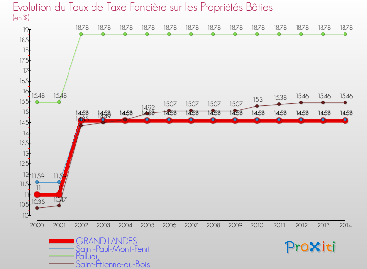 Evolution du taux de la taxe foncière sur le bati pour GRAND'LANDES et les communes proches de 2000 à 2014 Comparaison des taux de taxe foncière sur le bati pour GRAND'LANDES et les communes voisines de 2000 à 2014