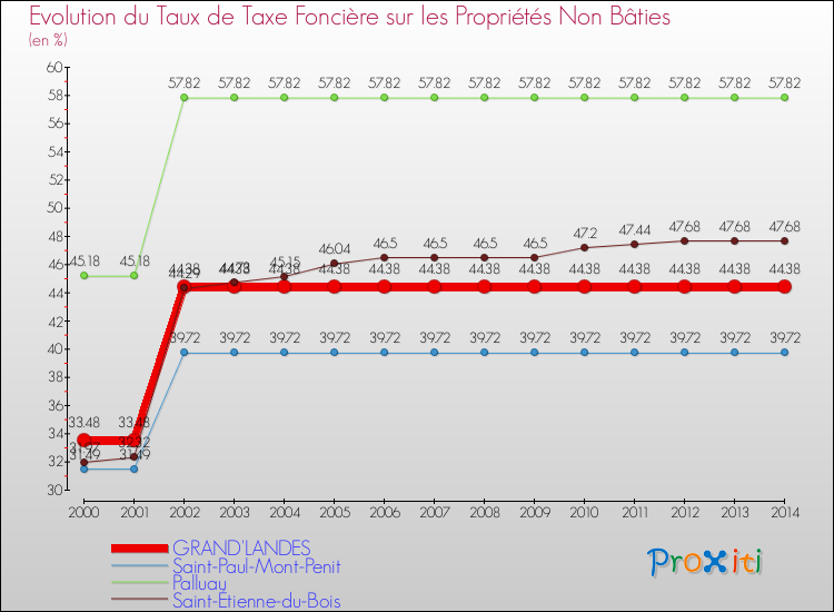 Evolution du taux de la taxe foncière sur les immeubles et terrains non batis pour GRAND'LANDES et les communes proches de 2000 à 2014 Comparaison des taux de la taxe foncière sur les immeubles et terrains non batis pour GRAND'LANDES et les communes voisines de 2000 à 2014