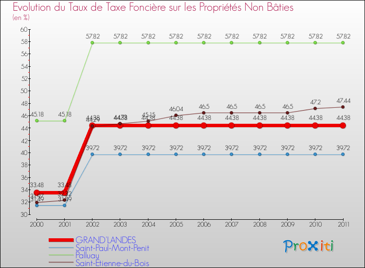 Evolution du taux de la taxe foncière sur les immeubles et terrains non batis pour GRAND'LANDES et les communes proches Comparaison des taux de la taxe foncière sur les immeubles et terrains non batis pour GRAND'LANDES et les communes voisines