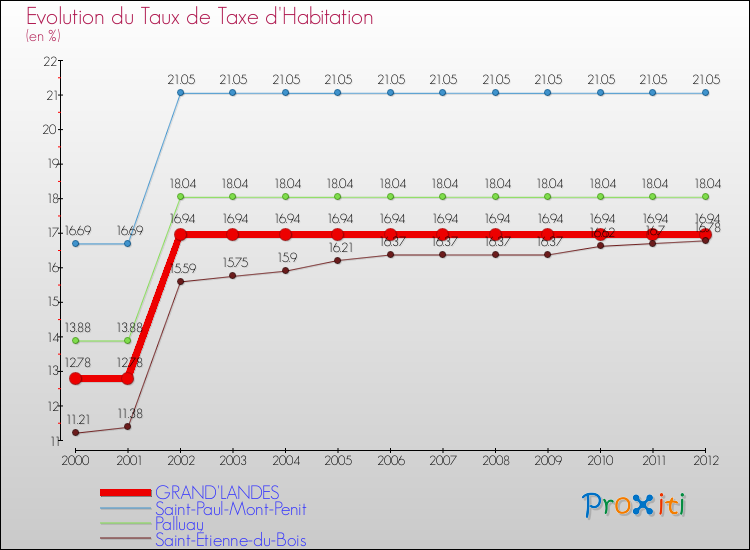 Evolution du taux de la taxe d'habitation pour GRAND'LANDES et les communes proches Comparaison des taux de la taxe d'habitation pour GRAND'LANDES et les communes voisines