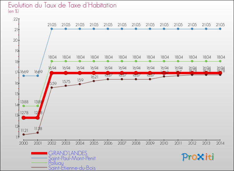 Evolution du taux de la taxe d'habitation pour GRAND'LANDES et les communes proches de 2000 à 2014 Comparaison des taux de la taxe d'habitation pour GRAND'LANDES et les communes voisines de 2000 à 2014