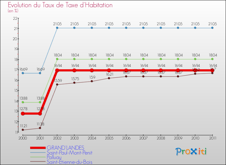 Evolution du taux de la taxe d'habitation pour GRAND'LANDES et les communes proches Comparaison des taux de la taxe d'habitation pour GRAND'LANDES et les communes voisines
