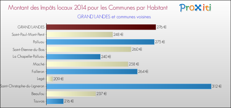 Montant des impôts locaux par Habitant pour GRAND'LANDES et les communes proches en 2014 Comparaison des impôts locaux par habitant pour GRAND'LANDES et les communes voisines en 2014