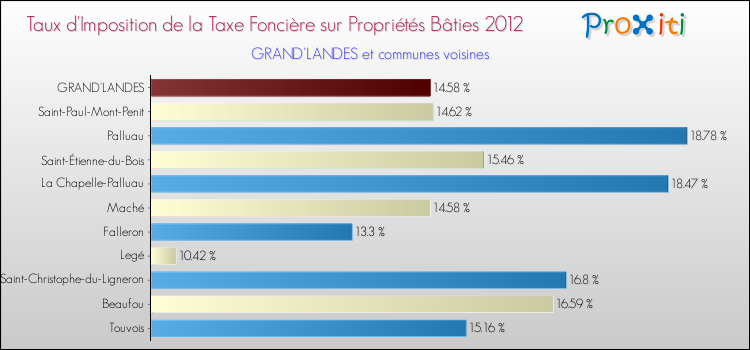 Taux d'imposition de la taxe foncière sur le bati 2012 pour GRAND'LANDES et les communes proches Comparaison des taux d'imposition de la taxe foncière sur le bati 2012 pour GRAND'LANDES et les communes voisines