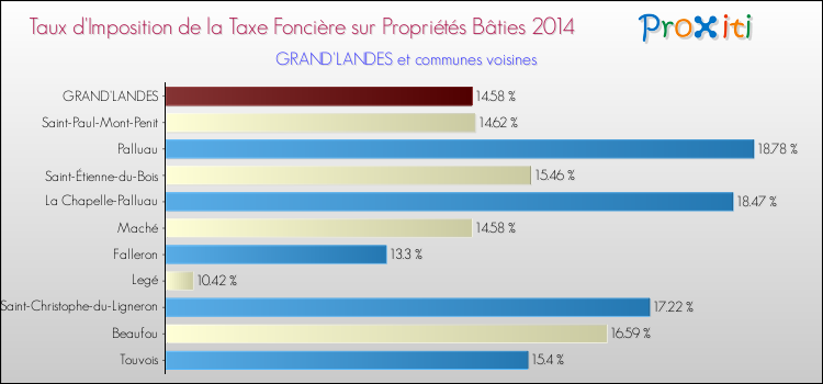 Taux d'imposition de la taxe foncière sur le bati 2014 pour GRAND'LANDES et les communes proches Comparaison des taux d'imposition de la taxe foncière sur le bati 2014 pour GRAND'LANDES et les communes voisines